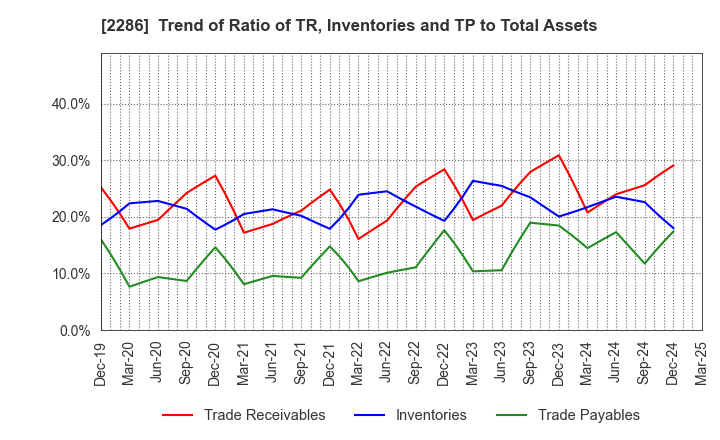 2286 Hayashikane Sangyo Co.,Ltd.: Trend of Ratio of TR, Inventories and TP to Total Assets