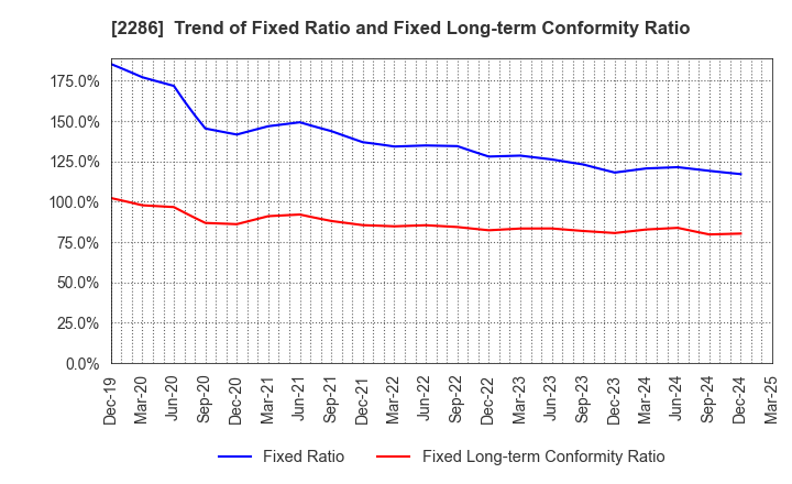 2286 Hayashikane Sangyo Co.,Ltd.: Trend of Fixed Ratio and Fixed Long-term Conformity Ratio