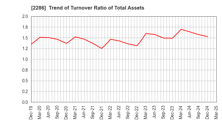 2286 Hayashikane Sangyo Co.,Ltd.: Trend of Turnover Ratio of Total Assets