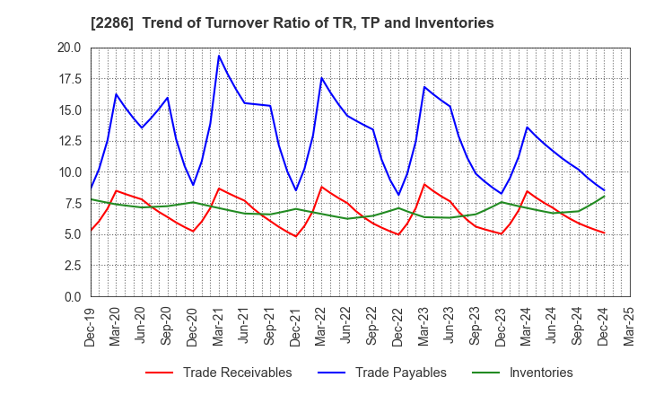 2286 Hayashikane Sangyo Co.,Ltd.: Trend of Turnover Ratio of TR, TP and Inventories