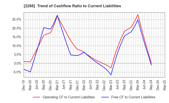 2286 Hayashikane Sangyo Co.,Ltd.: Trend of Cashflow Ratio to Current Liabilities