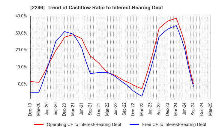 2286 Hayashikane Sangyo Co.,Ltd.: Trend of Cashflow Ratio to Interest-Bearing Debt