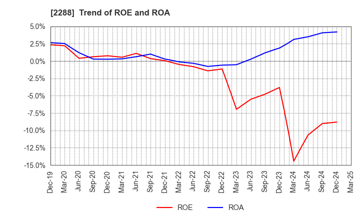 2288 MARUDAI FOOD CO.,LTD.: Trend of ROE and ROA
