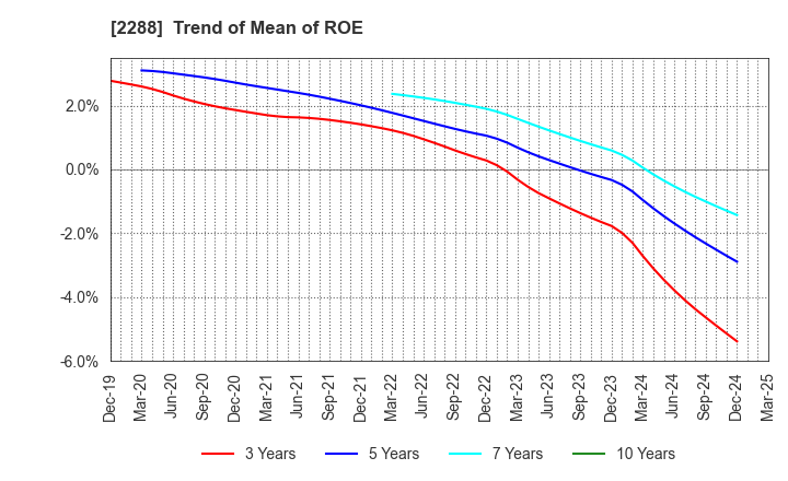 2288 MARUDAI FOOD CO.,LTD.: Trend of Mean of ROE