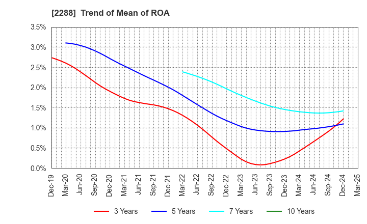 2288 MARUDAI FOOD CO.,LTD.: Trend of Mean of ROA