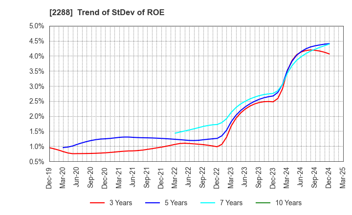 2288 MARUDAI FOOD CO.,LTD.: Trend of StDev of ROE