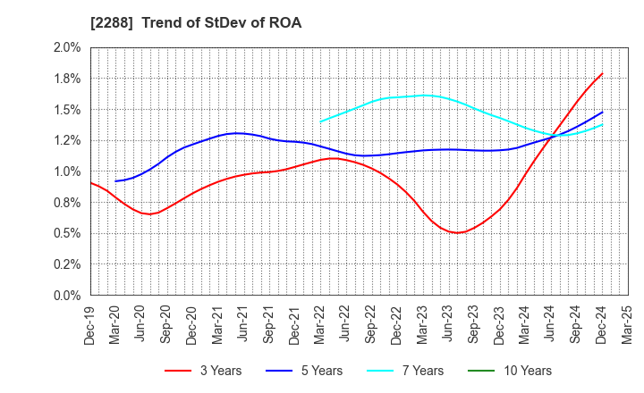 2288 MARUDAI FOOD CO.,LTD.: Trend of StDev of ROA