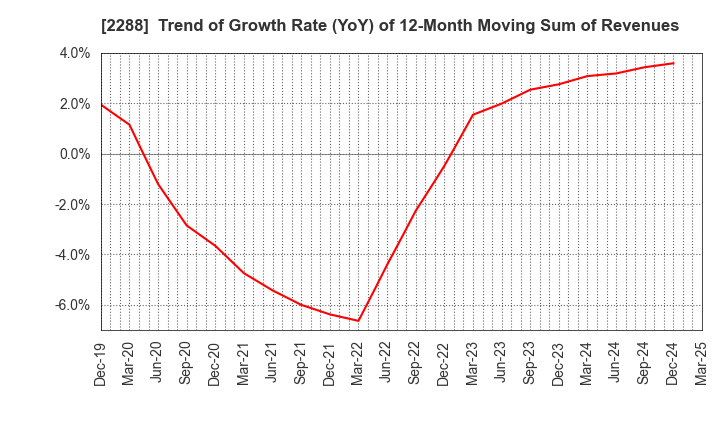 2288 MARUDAI FOOD CO.,LTD.: Trend of Growth Rate (YoY) of 12-Month Moving Sum of Revenues