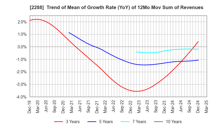 2288 MARUDAI FOOD CO.,LTD.: Trend of Mean of Growth Rate (YoY) of 12Mo Mov Sum of Revenues