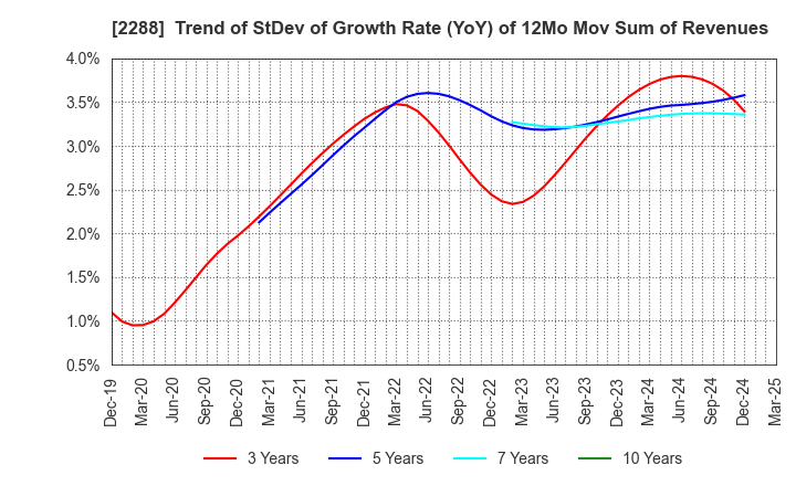 2288 MARUDAI FOOD CO.,LTD.: Trend of StDev of Growth Rate (YoY) of 12Mo Mov Sum of Revenues