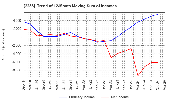 2288 MARUDAI FOOD CO.,LTD.: Trend of 12-Month Moving Sum of Incomes