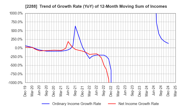 2288 MARUDAI FOOD CO.,LTD.: Trend of Growth Rate (YoY) of 12-Month Moving Sum of Incomes