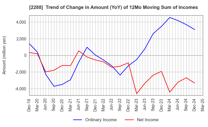 2288 MARUDAI FOOD CO.,LTD.: Trend of Change in Amount (YoY) of 12Mo Moving Sum of Incomes