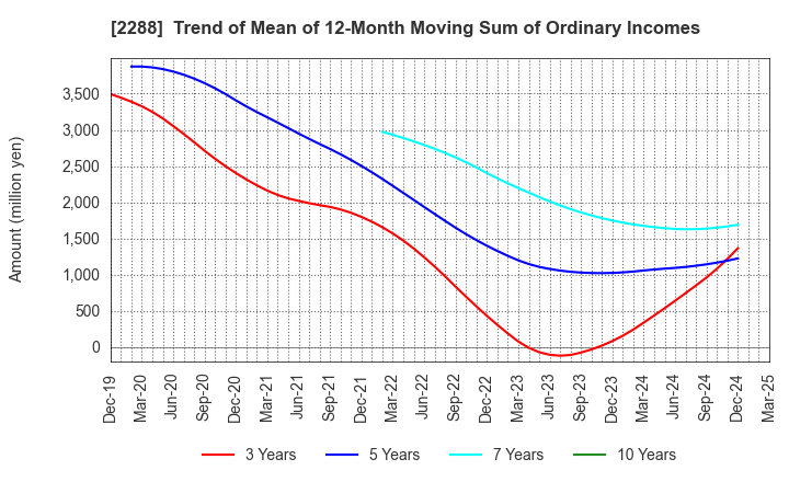 2288 MARUDAI FOOD CO.,LTD.: Trend of Mean of 12-Month Moving Sum of Ordinary Incomes