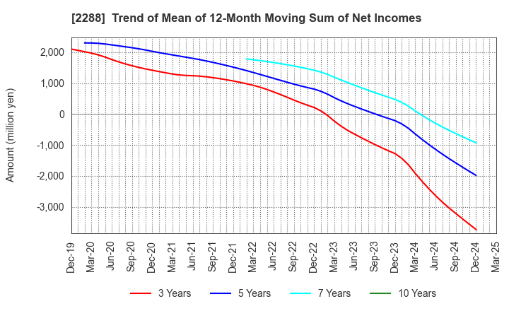 2288 MARUDAI FOOD CO.,LTD.: Trend of Mean of 12-Month Moving Sum of Net Incomes