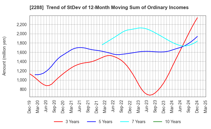 2288 MARUDAI FOOD CO.,LTD.: Trend of StDev of 12-Month Moving Sum of Ordinary Incomes
