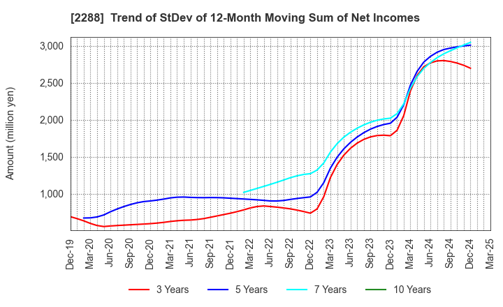 2288 MARUDAI FOOD CO.,LTD.: Trend of StDev of 12-Month Moving Sum of Net Incomes