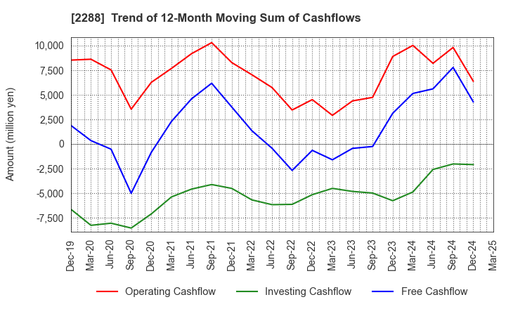 2288 MARUDAI FOOD CO.,LTD.: Trend of 12-Month Moving Sum of Cashflows