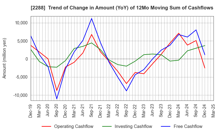 2288 MARUDAI FOOD CO.,LTD.: Trend of Change in Amount (YoY) of 12Mo Moving Sum of Cashflows
