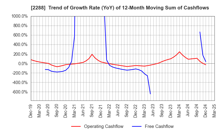 2288 MARUDAI FOOD CO.,LTD.: Trend of Growth Rate (YoY) of 12-Month Moving Sum of Cashflows