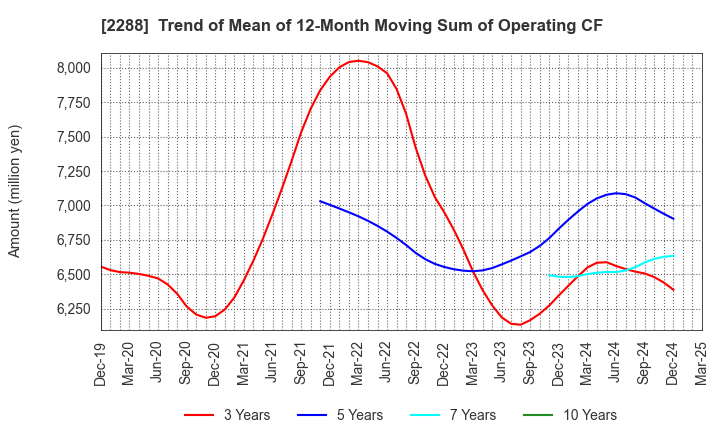 2288 MARUDAI FOOD CO.,LTD.: Trend of Mean of 12-Month Moving Sum of Operating CF