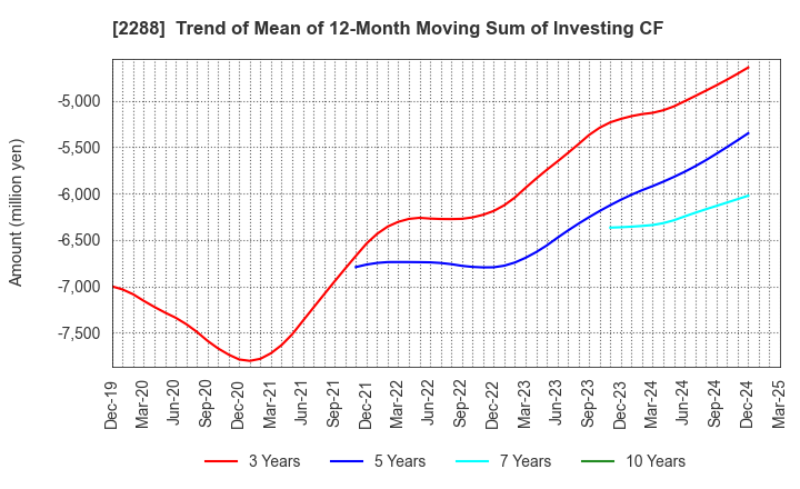 2288 MARUDAI FOOD CO.,LTD.: Trend of Mean of 12-Month Moving Sum of Investing CF
