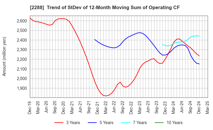 2288 MARUDAI FOOD CO.,LTD.: Trend of StDev of 12-Month Moving Sum of Operating CF