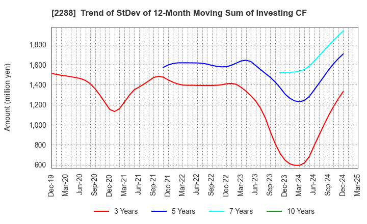 2288 MARUDAI FOOD CO.,LTD.: Trend of StDev of 12-Month Moving Sum of Investing CF
