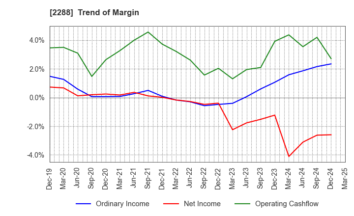 2288 MARUDAI FOOD CO.,LTD.: Trend of Margin