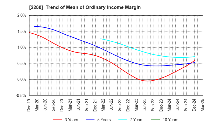 2288 MARUDAI FOOD CO.,LTD.: Trend of Mean of Ordinary Income Margin