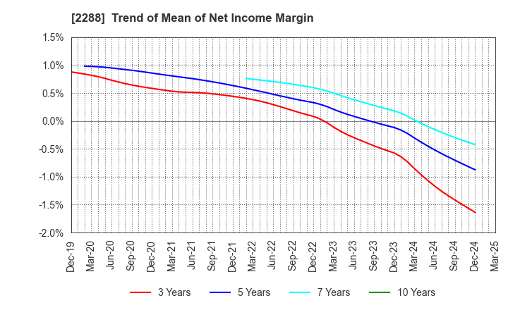 2288 MARUDAI FOOD CO.,LTD.: Trend of Mean of Net Income Margin