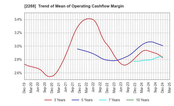 2288 MARUDAI FOOD CO.,LTD.: Trend of Mean of Operating Cashflow Margin