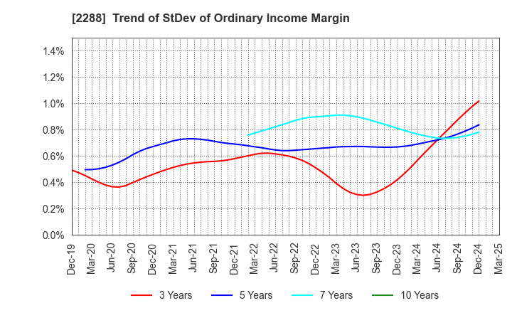 2288 MARUDAI FOOD CO.,LTD.: Trend of StDev of Ordinary Income Margin