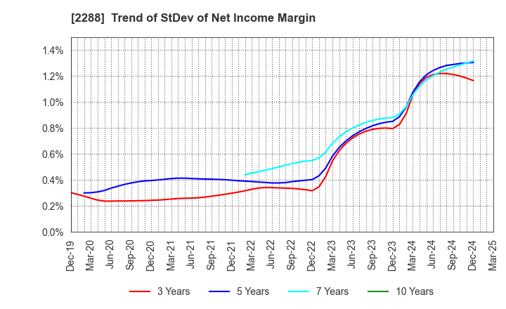2288 MARUDAI FOOD CO.,LTD.: Trend of StDev of Net Income Margin