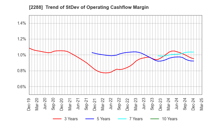 2288 MARUDAI FOOD CO.,LTD.: Trend of StDev of Operating Cashflow Margin