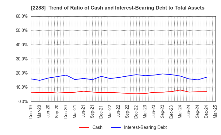 2288 MARUDAI FOOD CO.,LTD.: Trend of Ratio of Cash and Interest-Bearing Debt to Total Assets