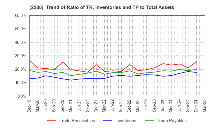 2288 MARUDAI FOOD CO.,LTD.: Trend of Ratio of TR, Inventories and TP to Total Assets