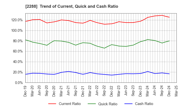2288 MARUDAI FOOD CO.,LTD.: Trend of Current, Quick and Cash Ratio