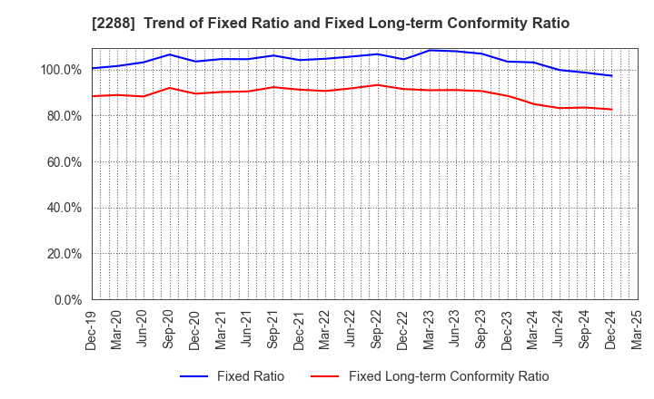 2288 MARUDAI FOOD CO.,LTD.: Trend of Fixed Ratio and Fixed Long-term Conformity Ratio