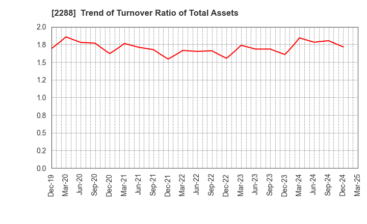 2288 MARUDAI FOOD CO.,LTD.: Trend of Turnover Ratio of Total Assets