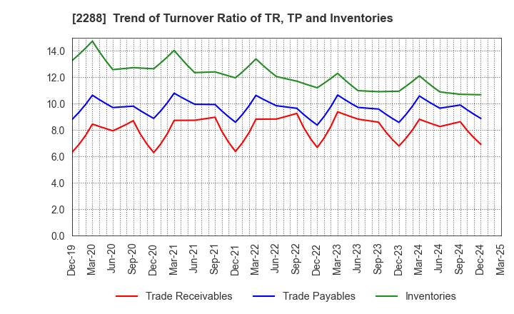 2288 MARUDAI FOOD CO.,LTD.: Trend of Turnover Ratio of TR, TP and Inventories