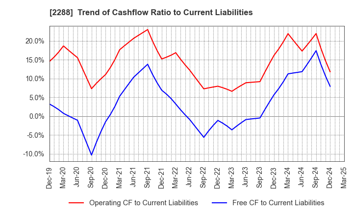 2288 MARUDAI FOOD CO.,LTD.: Trend of Cashflow Ratio to Current Liabilities