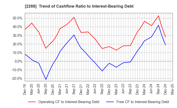 2288 MARUDAI FOOD CO.,LTD.: Trend of Cashflow Ratio to Interest-Bearing Debt