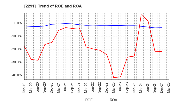 2291 FUKUTOME MEAT PACKERS, LTD.: Trend of ROE and ROA