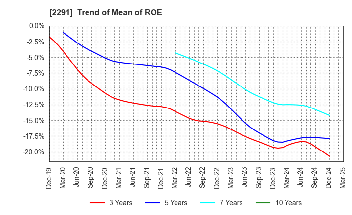 2291 FUKUTOME MEAT PACKERS, LTD.: Trend of Mean of ROE