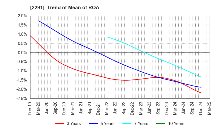 2291 FUKUTOME MEAT PACKERS, LTD.: Trend of Mean of ROA