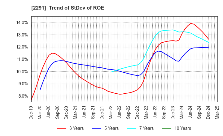 2291 FUKUTOME MEAT PACKERS, LTD.: Trend of StDev of ROE