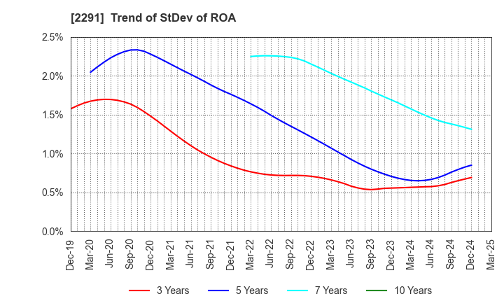 2291 FUKUTOME MEAT PACKERS, LTD.: Trend of StDev of ROA
