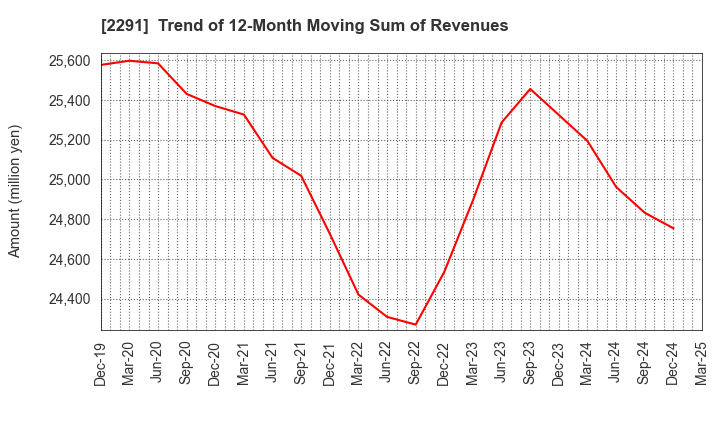 2291 FUKUTOME MEAT PACKERS, LTD.: Trend of 12-Month Moving Sum of Revenues