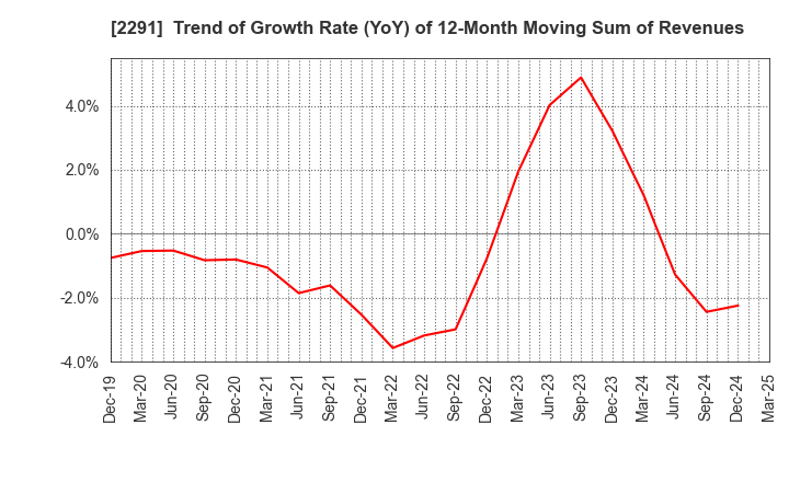 2291 FUKUTOME MEAT PACKERS, LTD.: Trend of Growth Rate (YoY) of 12-Month Moving Sum of Revenues